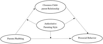 The association between parents phubbing and prosocial behavior among Chinese preschool children: a moderated mediation model